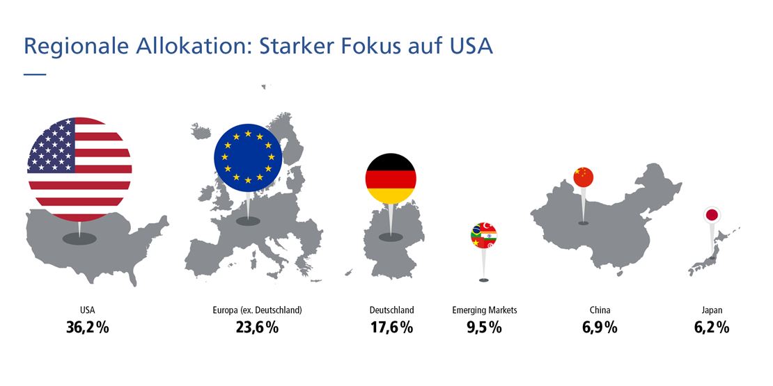 Grafik Regionale Allokation