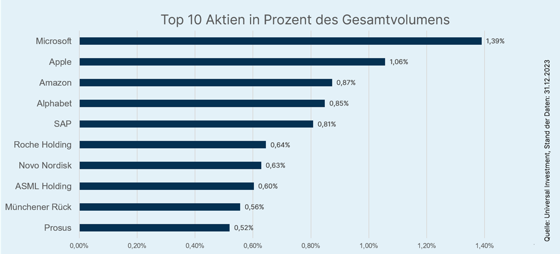PI Top 10 Aktien der Profianleger
