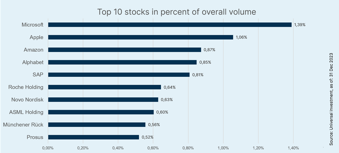 Top 10 stocks for professional investors