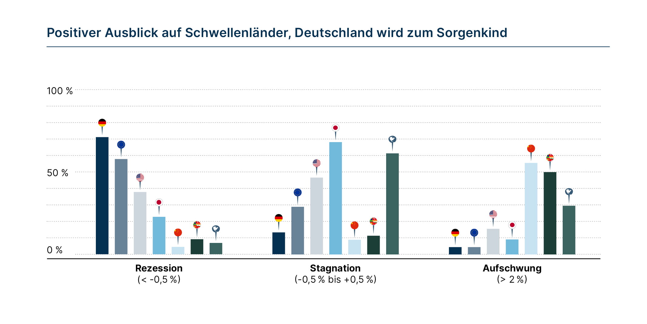 Vermögenverwalter-Umfrage 2023 Ausblick auf Schwellenländer Deutschland Sorgenkind Universal Investment