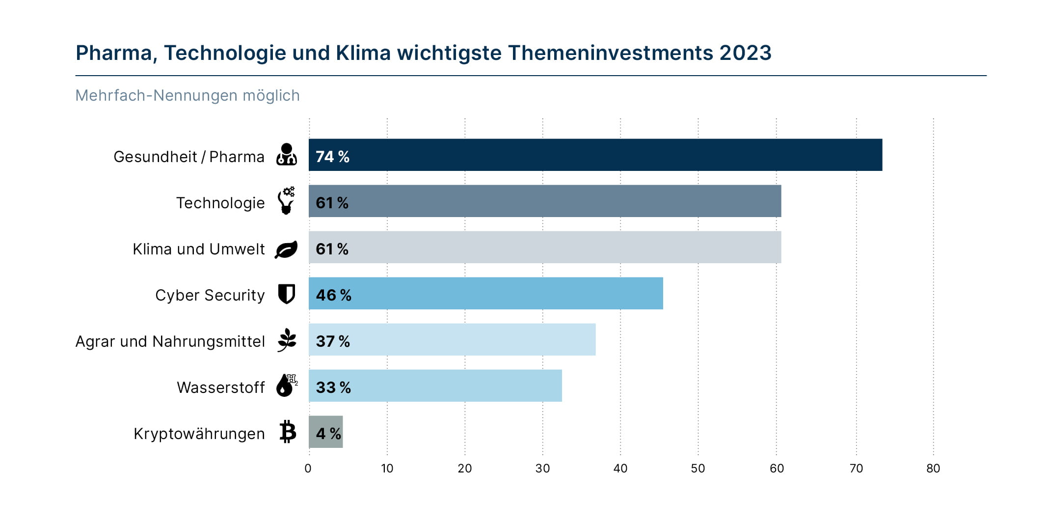 Vermögensverwalter-Umfrage 2023 Themeninvestments Universal Investment
