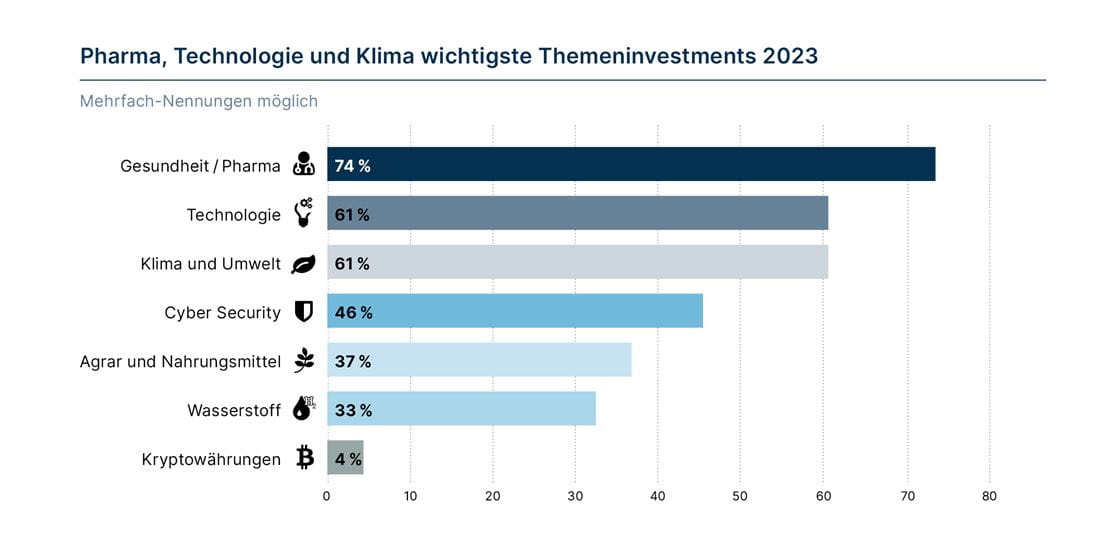 Vermögensverwalter-Umfrage 2023 Themeninvestments Universal Investment