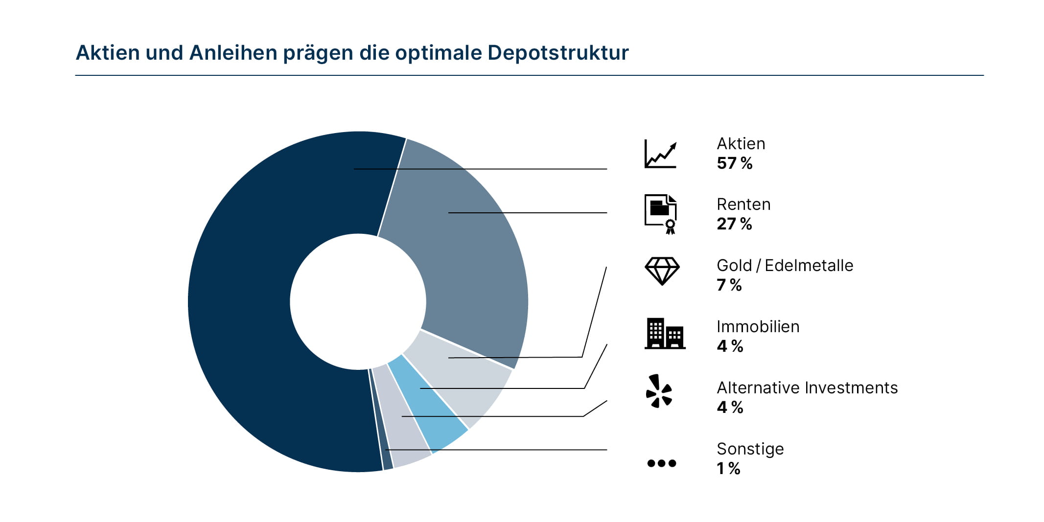 Vermögensverwalter-Umfrage 2023 optimale Depotstruktur Universal Investment