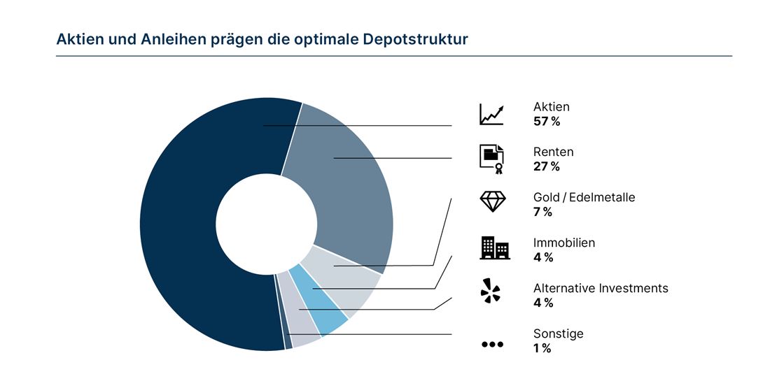 Vermögensverwalter-Umfrage 2023 optimale Depotstruktur Universal Investment