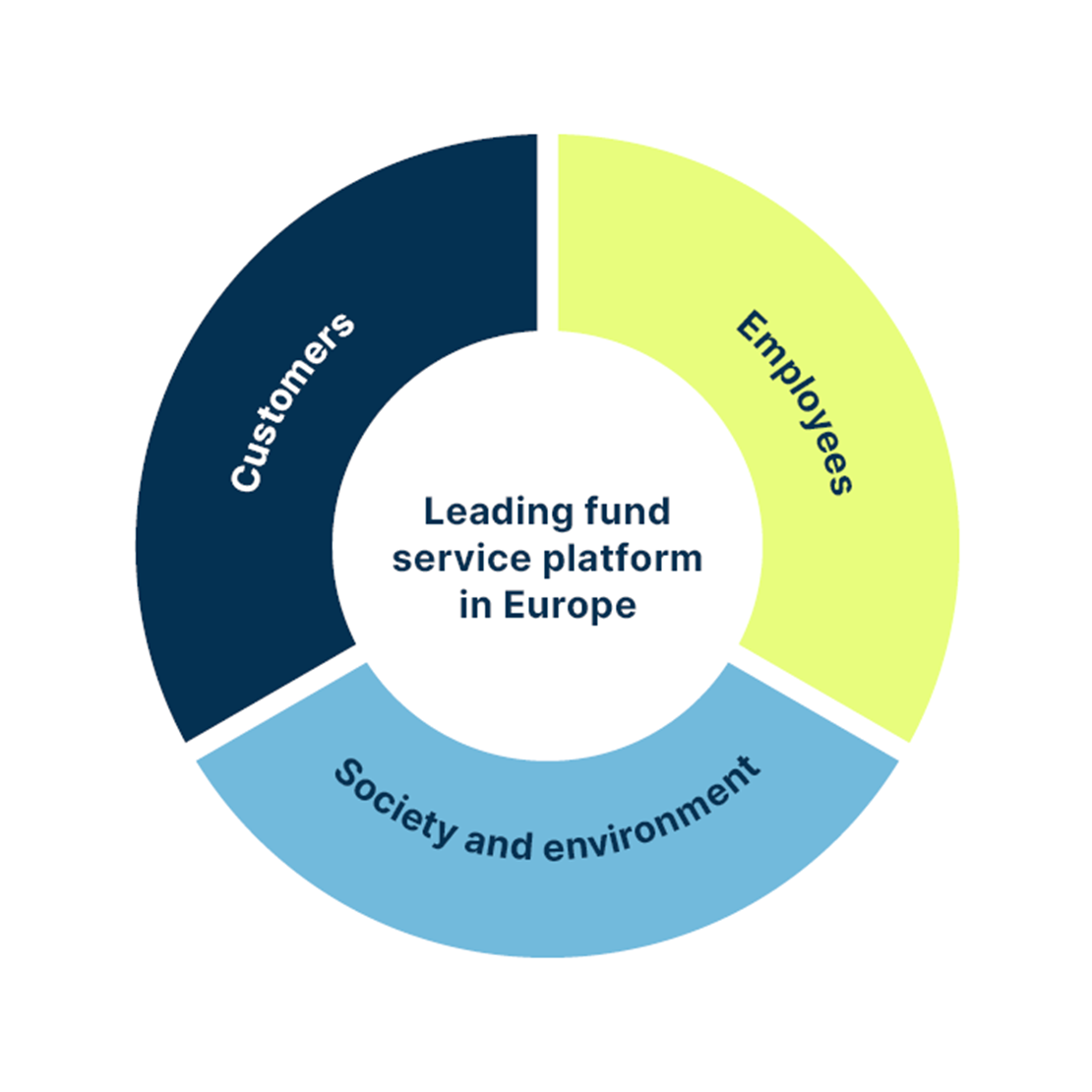 Sustainability Universal Investment