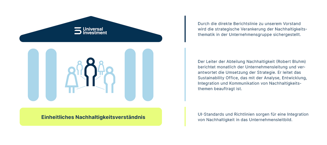 Universal Investment Nachhaltigkeitsverständnis 