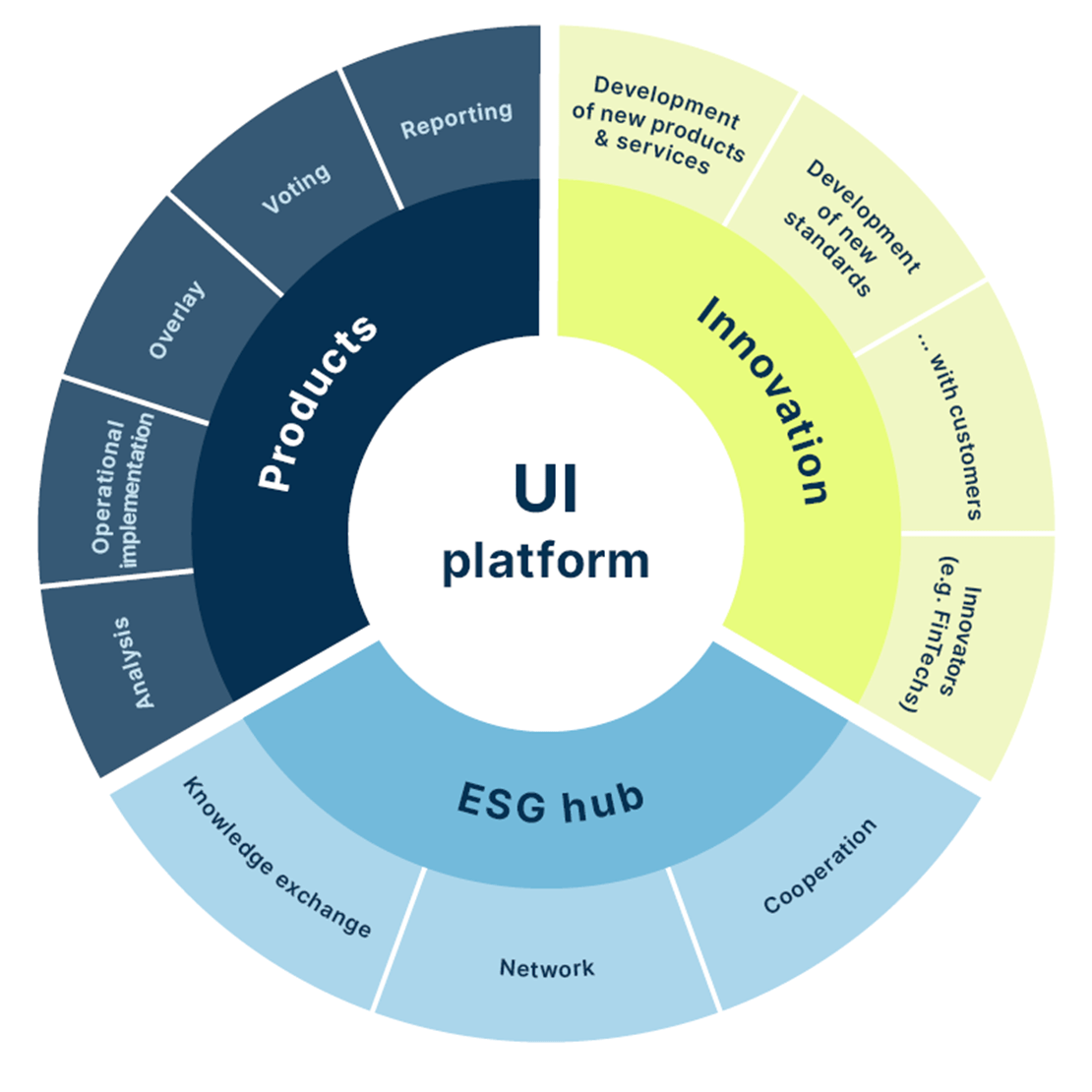 Universal Investment platform customers