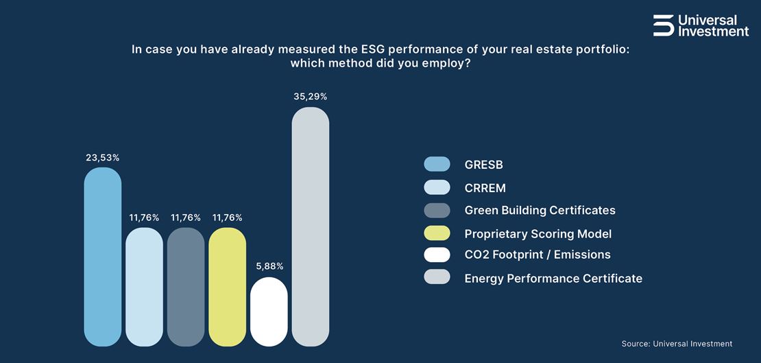 Universal Investment survey ESG performance 