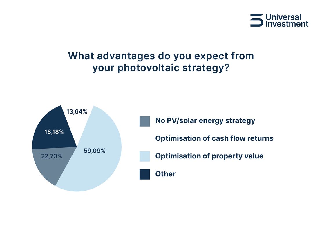 Universal Investment survey ESG performance potovoltaic 