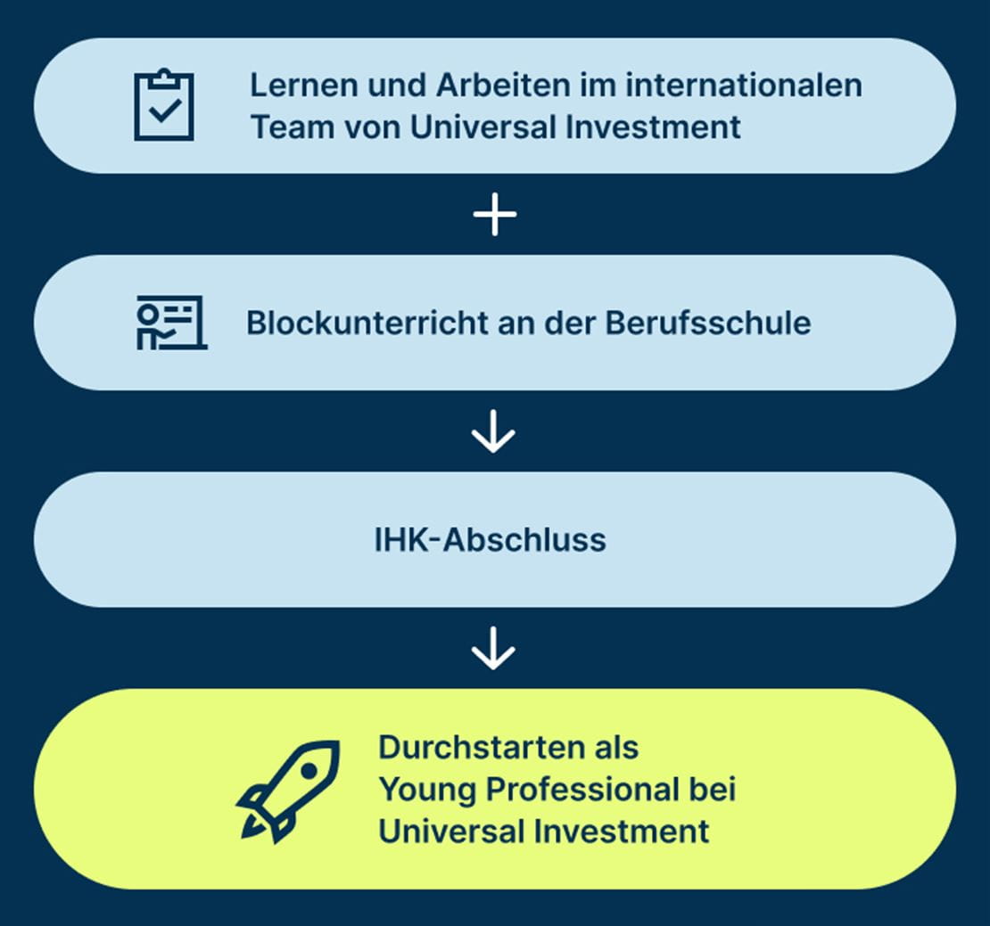 Universal Investment Ausbildung Kaufmann/-frau für Büromanagement und Investmentkaufmann/-frau