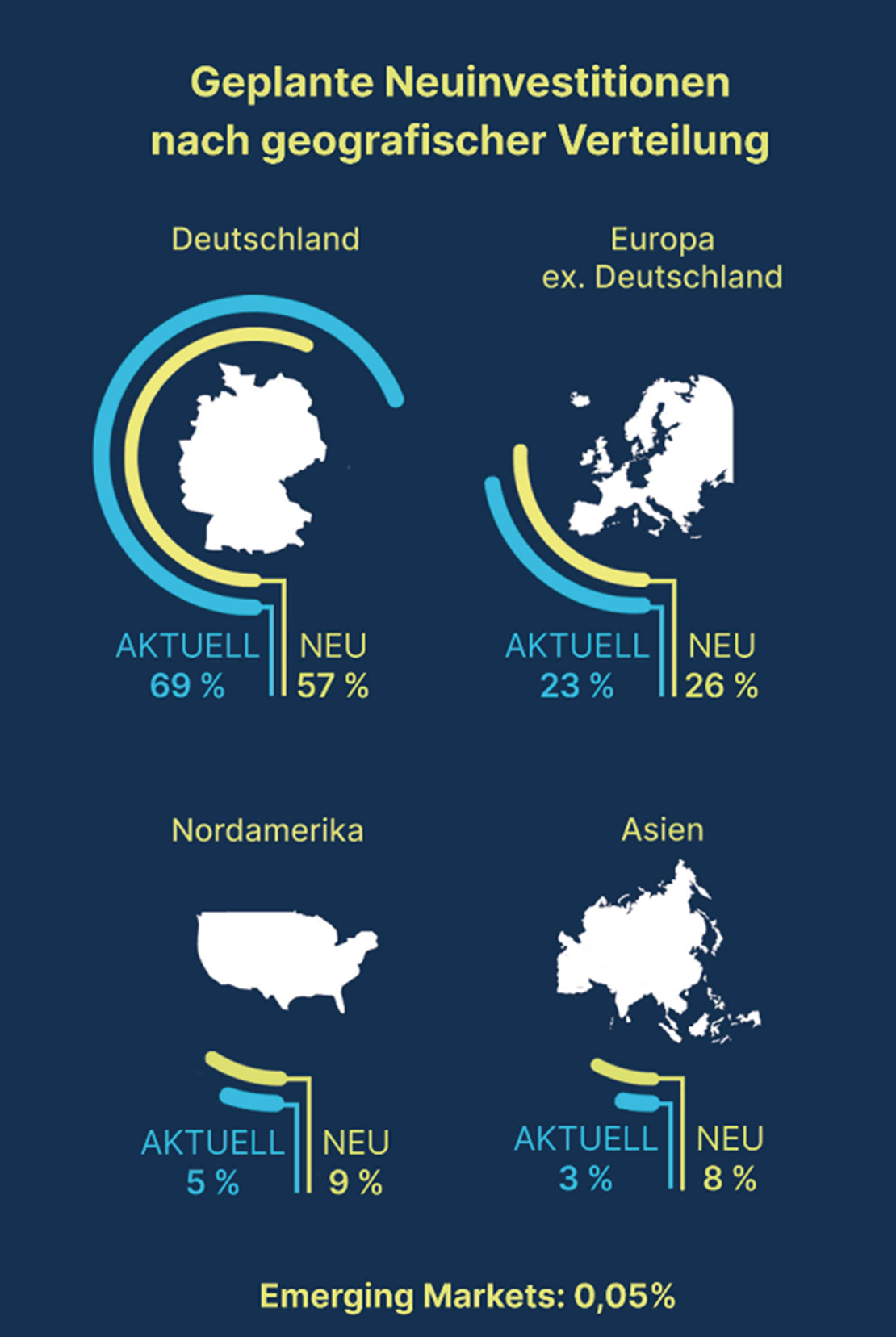 Geografische Neuinvestitionen Universal Investment