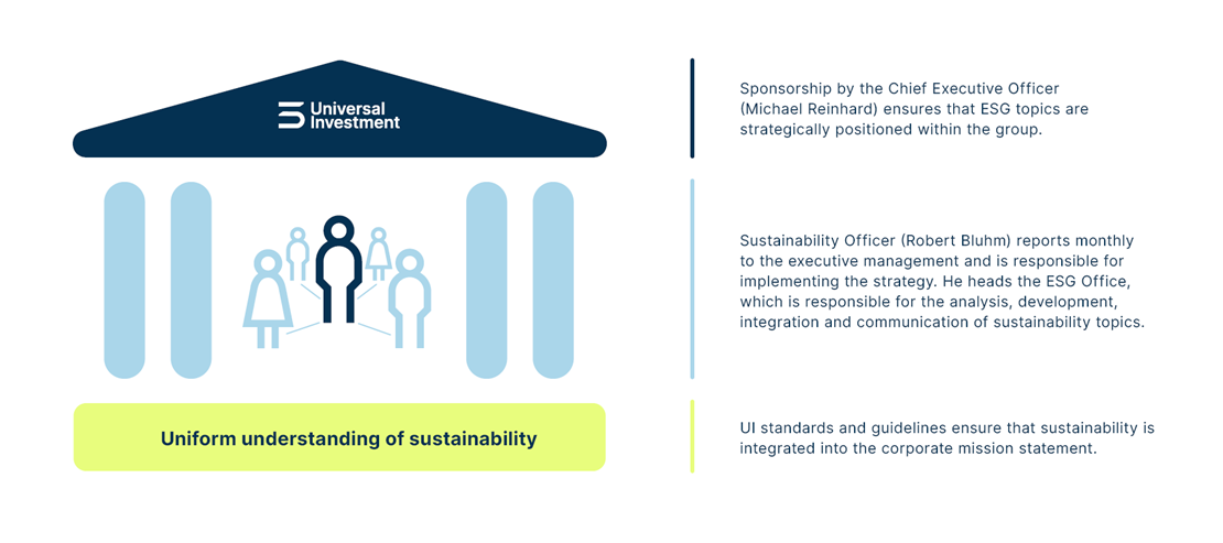 ESG sustainability corporate responsibility Universal Investment