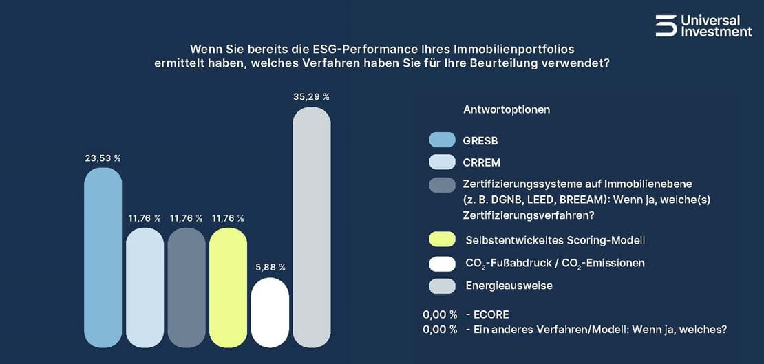 Immobilienumfrage Universal Investment 