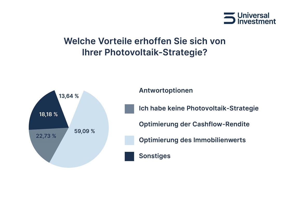 Immobilienumfrage Universal Investment Vorteile Photovoltaik-Strategie