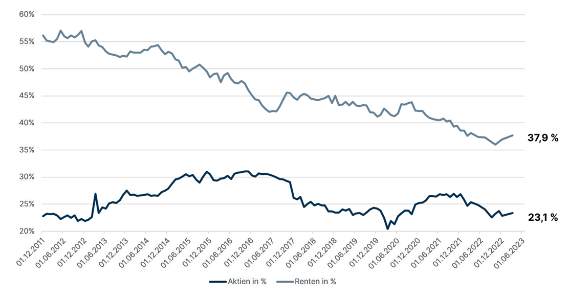 Aktien und Renten in inst. Portfolios