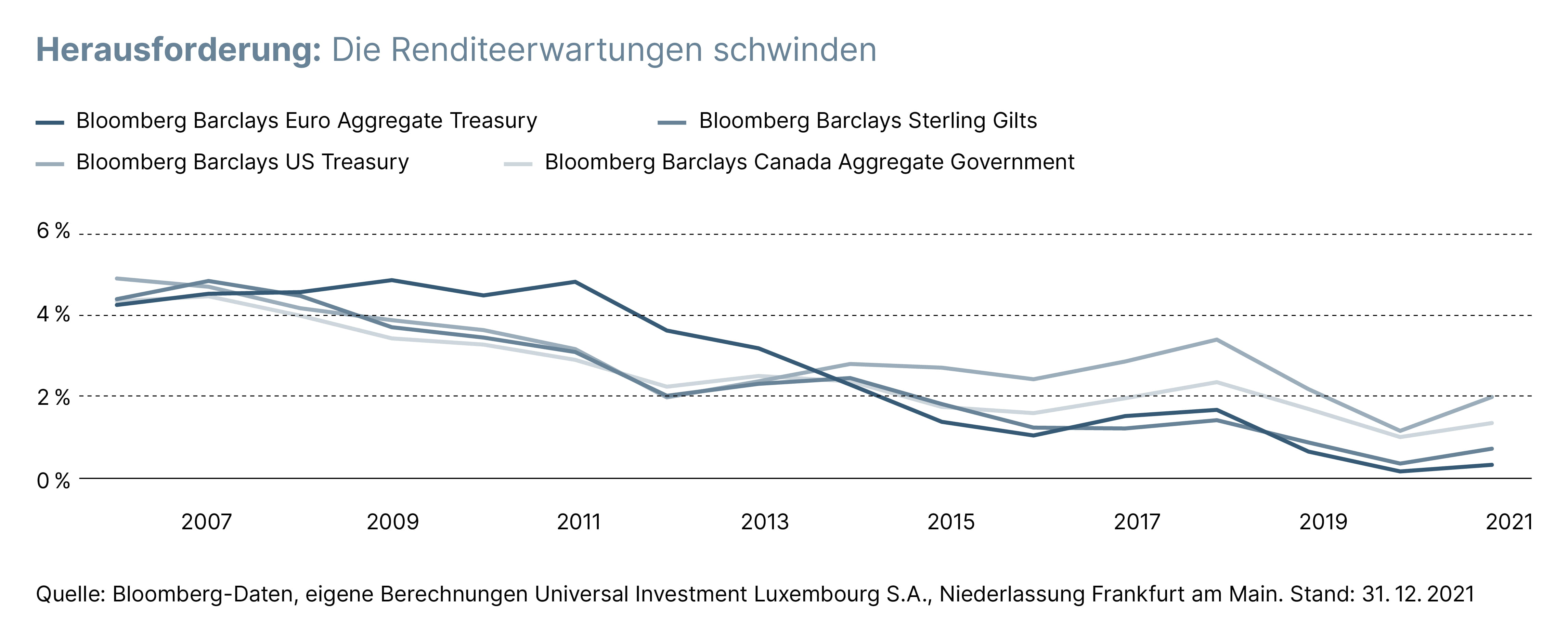 Grafik Renditeerwartungen schwinden