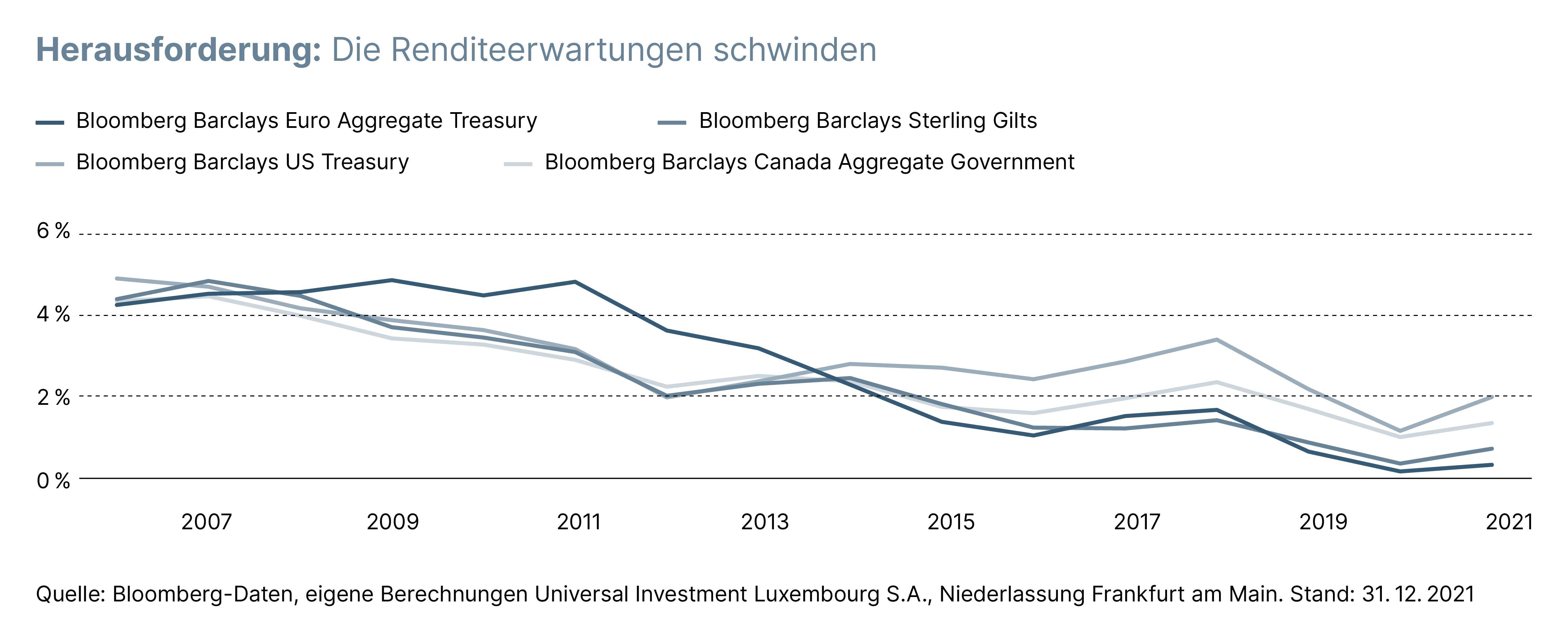 Grafik Renditeerwartungen schwinden