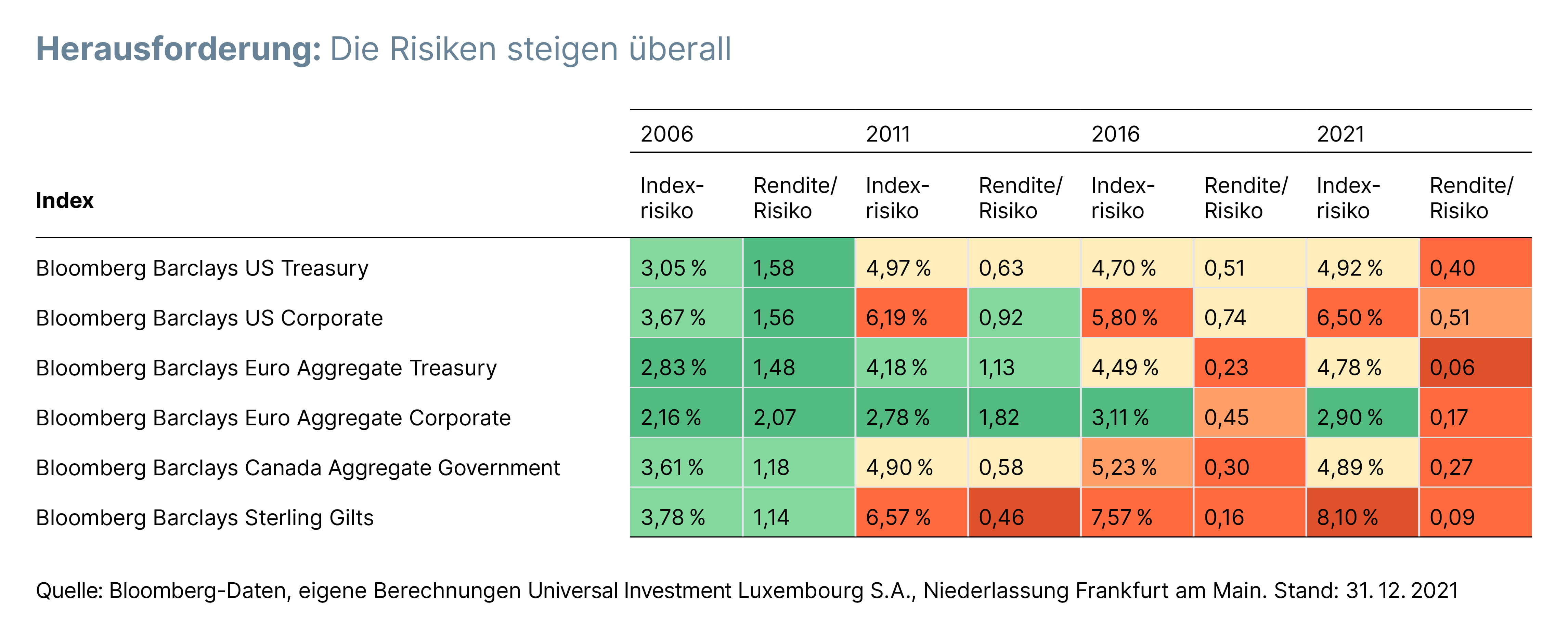 Grafik Risiken steigen überall