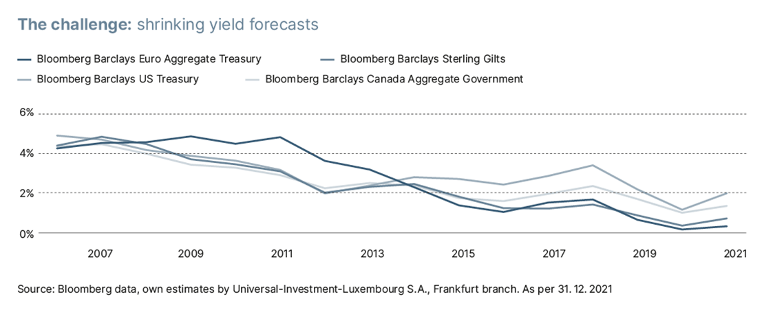 Shrinking yield forecasts
