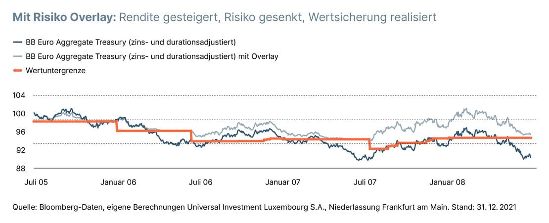 Grafik Mit Risiko-Overlay