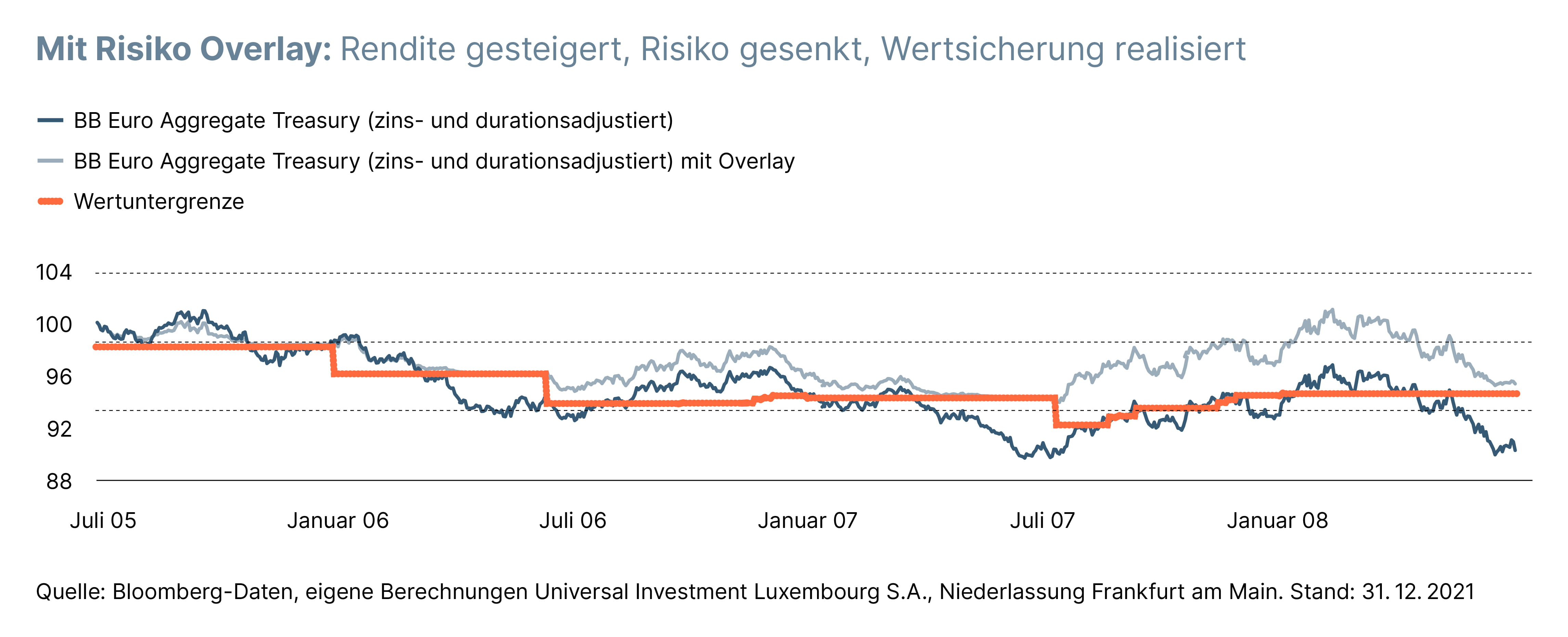 Grafik Mit Risiko-Overlay
