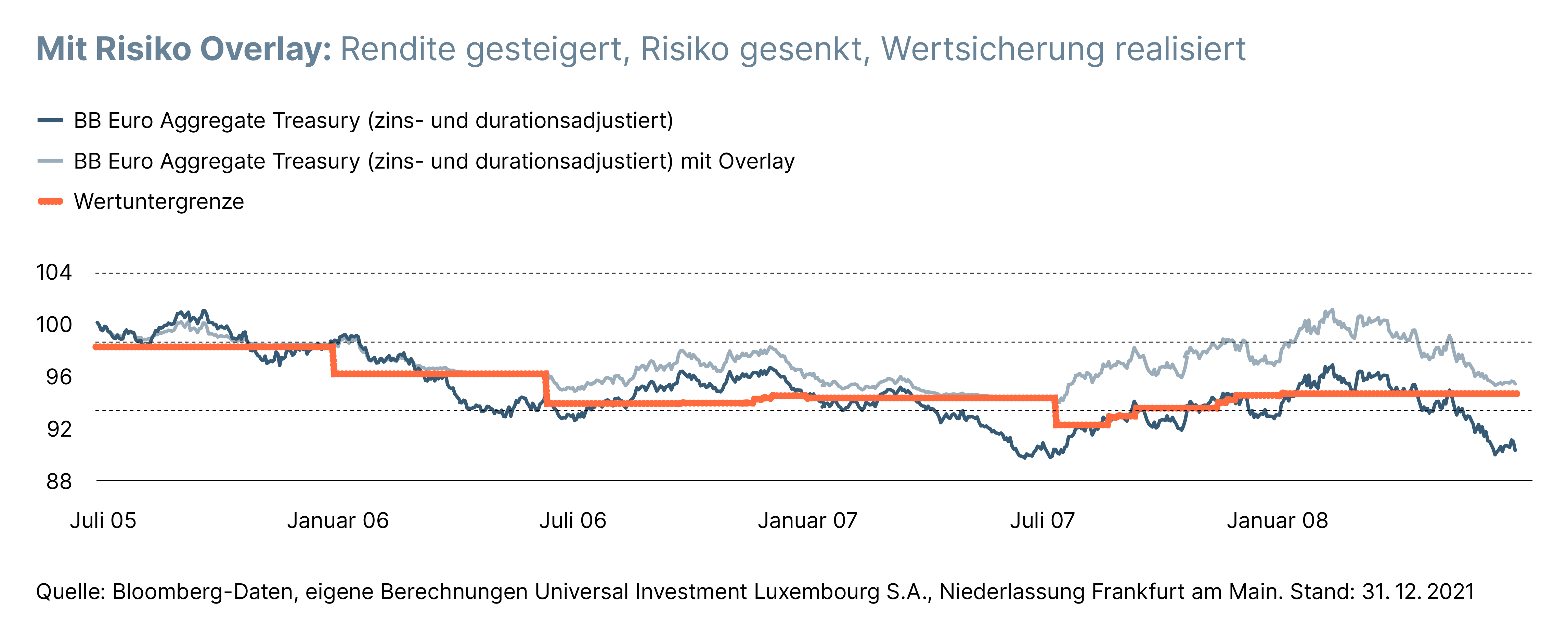 Grafik Mit Risiko-Overlay