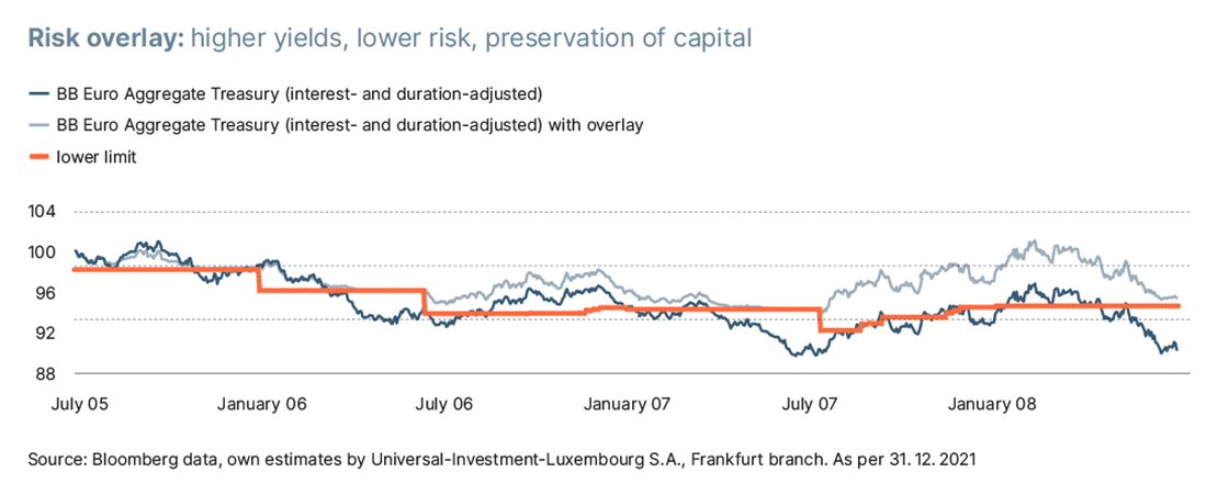 Risk overlay