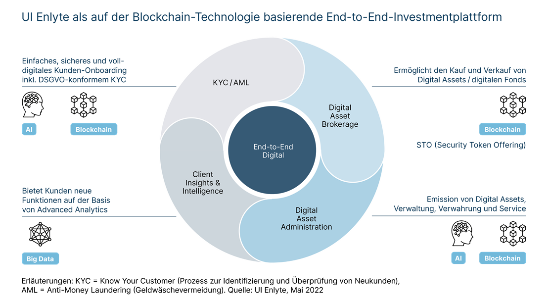 UI Enlyte auf Blockchain-Technologie basierende End-to-End-Investmentplattform