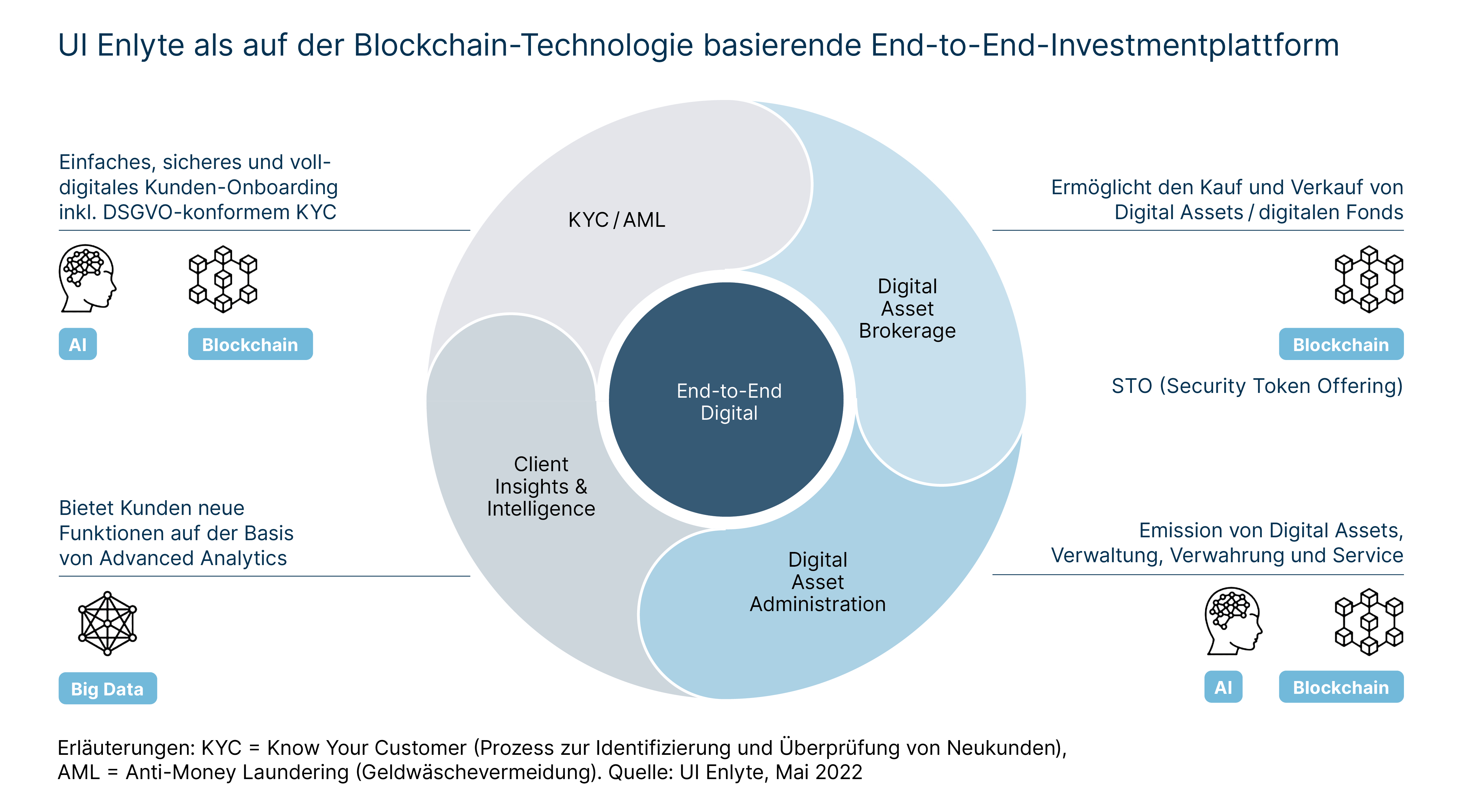 UI Enlyte auf Blockchain-Technologie basierende End-to-End-Investmentplattform
