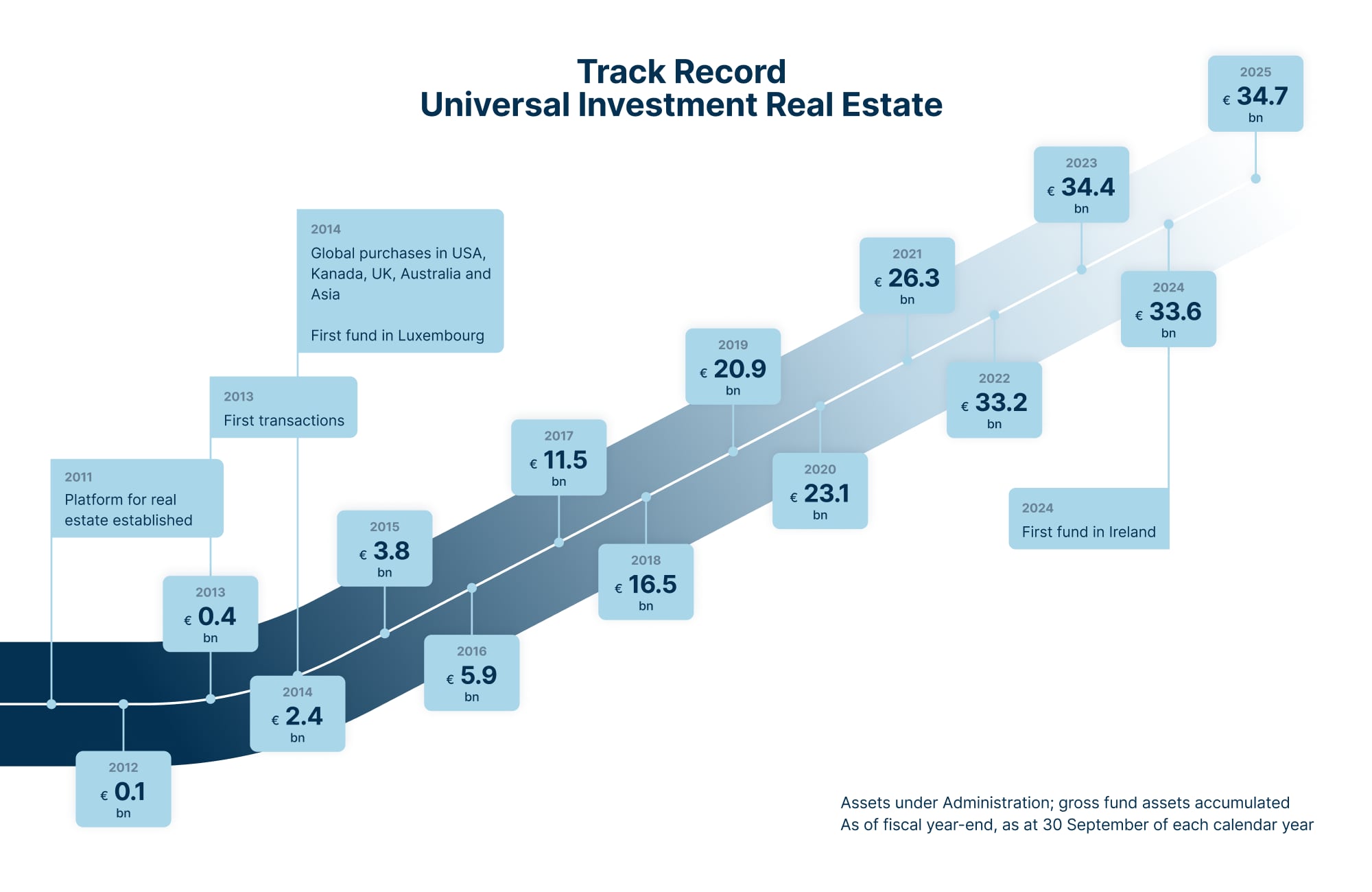 Real Estate Milestones_En