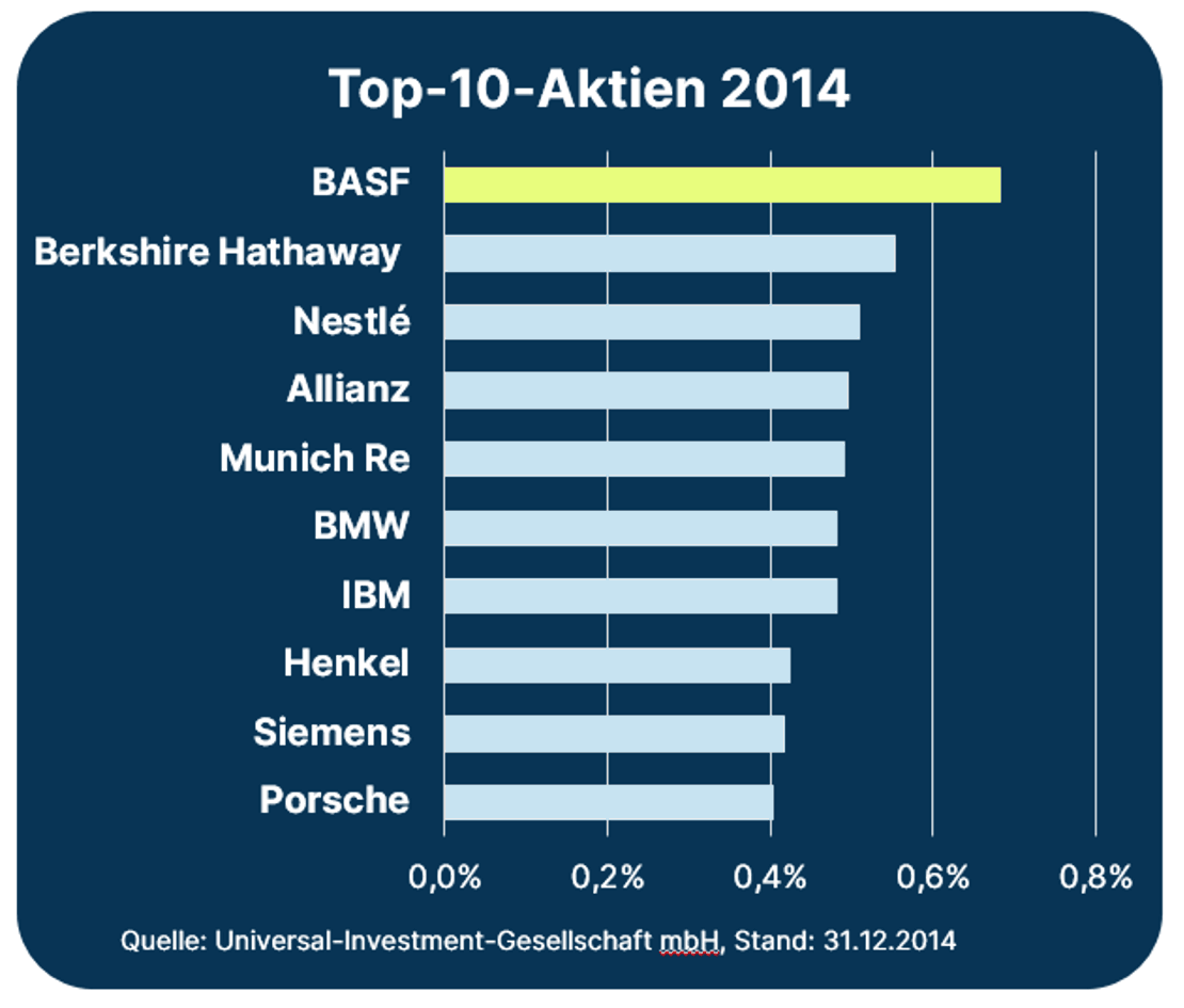 Top 10 - 2014 - DE