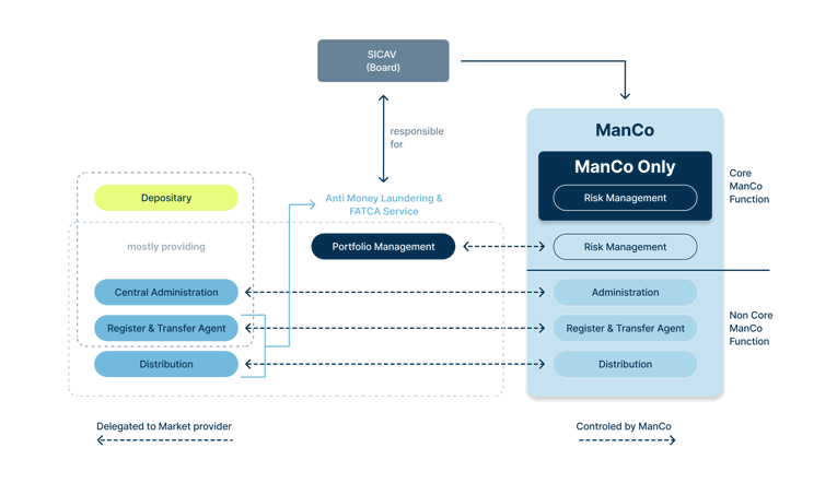 ManCo and AIFM Services | Asset Managers | Universal Investment