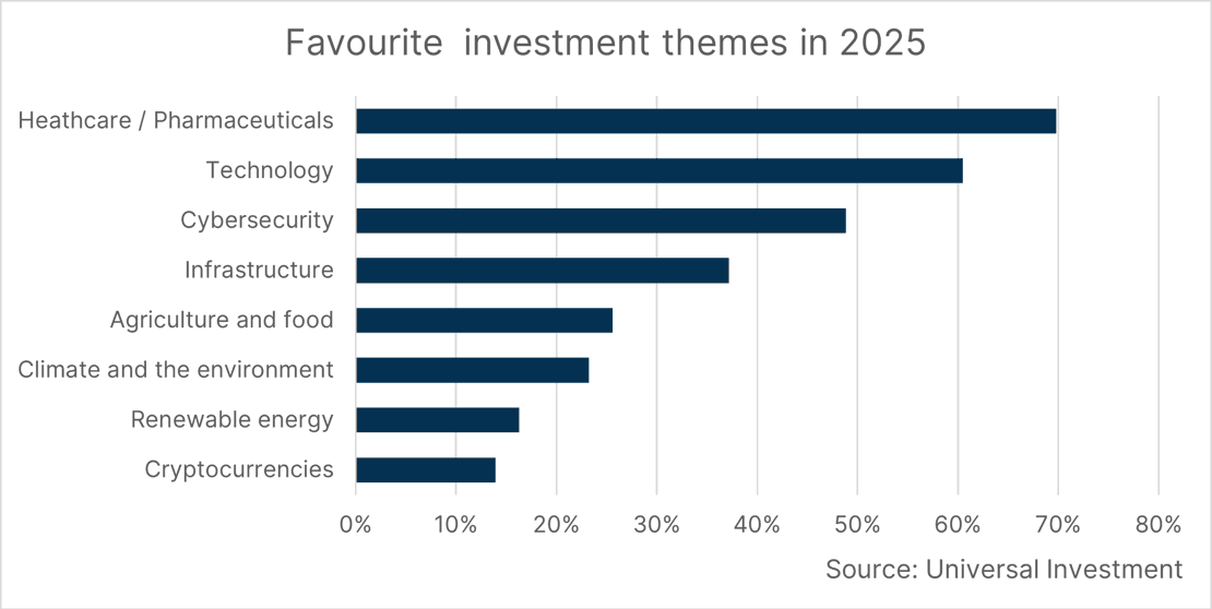 VV-Umfrage - PM EN - Investment themes