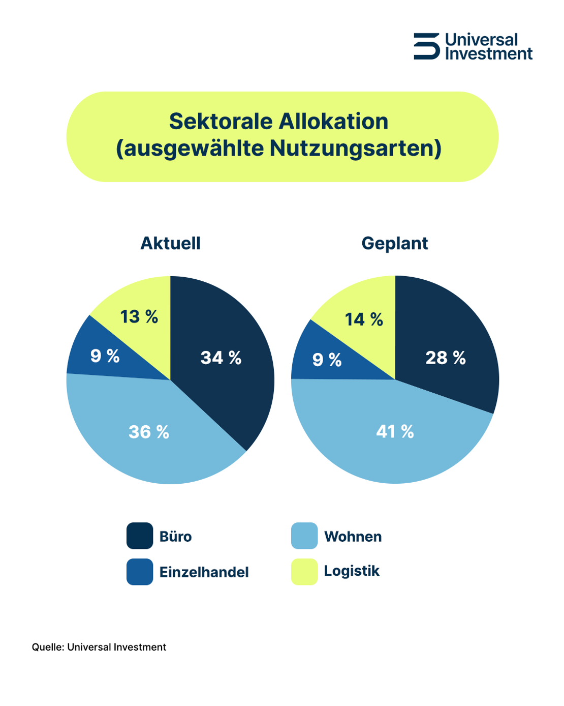 260921 Sektorale Allokation